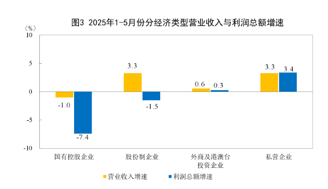 中国1至5月规模以上工业企业利润同比下降1.1%，受多重因素影响 - 图片2
