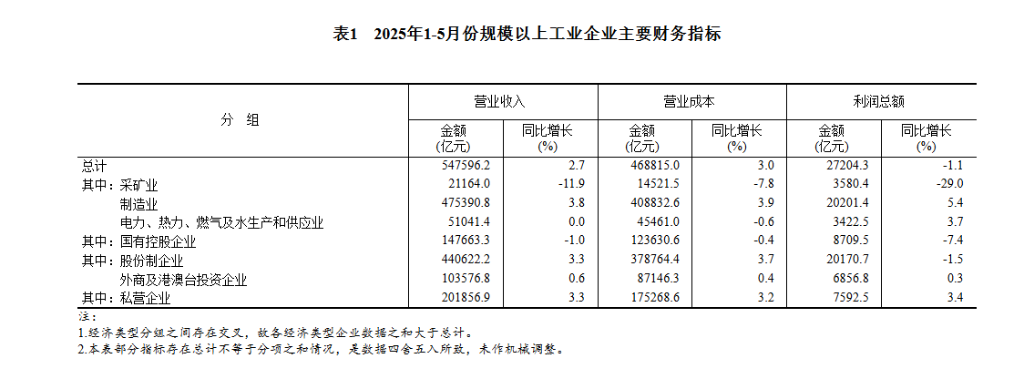 中国1至5月规模以上工业企业利润同比下降1.1%，受多重因素影响 - 图片3
