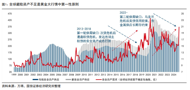 国信证券：时隔半年	，再次看多黄金 - 图片1