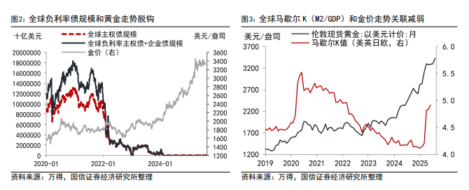 国信证券：时隔半年，再次看多黄金 - 图片3