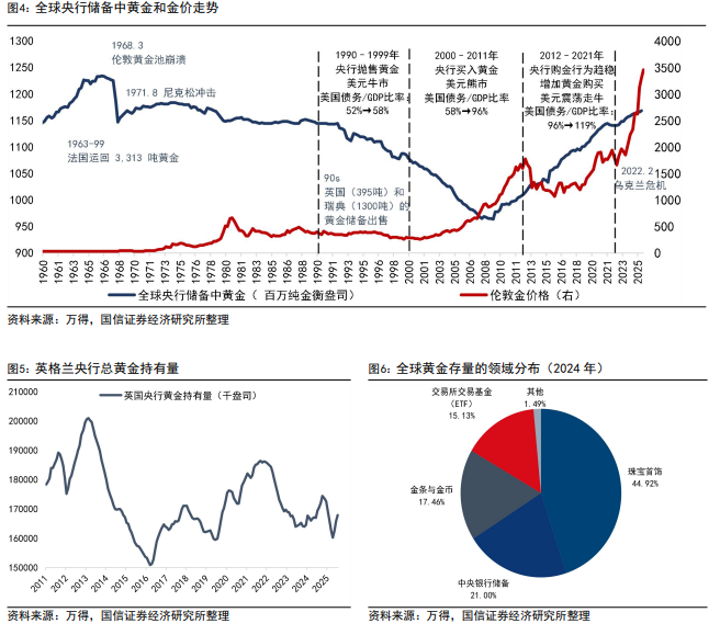 国信证券：时隔半年，再次看多黄金 - 图片4