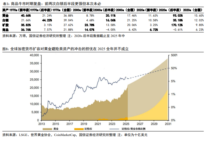 国信证券：时隔半年，再次看多黄金 - 图片7