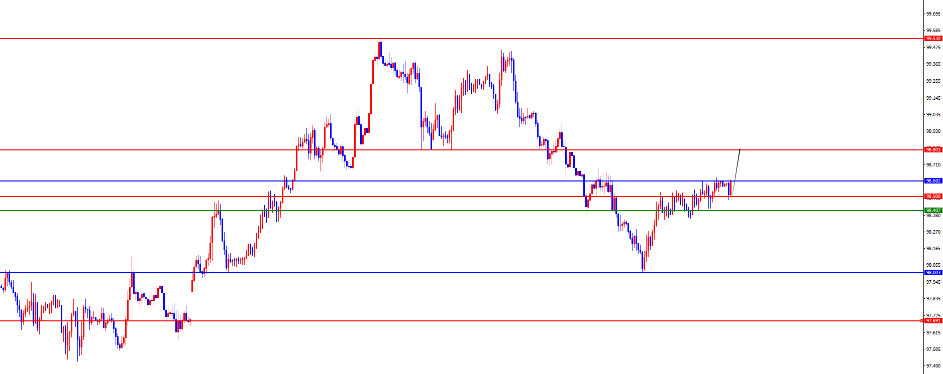 闫瑞祥：黄金回撤后均按节奏拉升，欧美震荡下跌