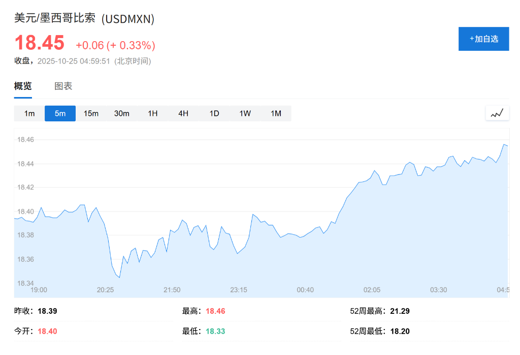 为支持米莱选举，美国本月已买入超10亿美元比索，阿根廷货币汇率四个月贬值21%