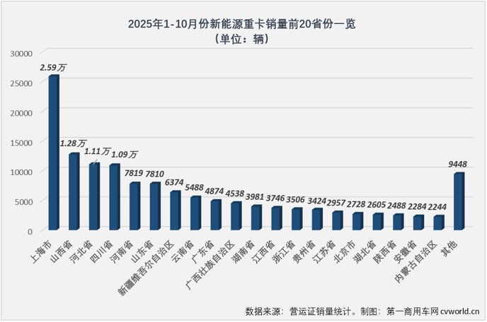 10月新能源重卡新增1.71万辆 同比大涨153%