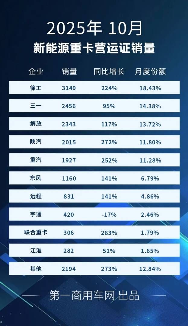 10月新能源重卡新增1.71万辆 同比大涨153% 10月新能源重卡新增1.71万辆 同比大涨153% - 图片2