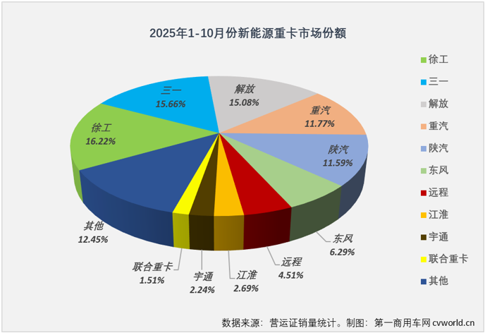 10月新能源重卡新增1.71万辆 同比大涨153% 10月新能源重卡新增1.71万辆 同比大涨153% - 图片4