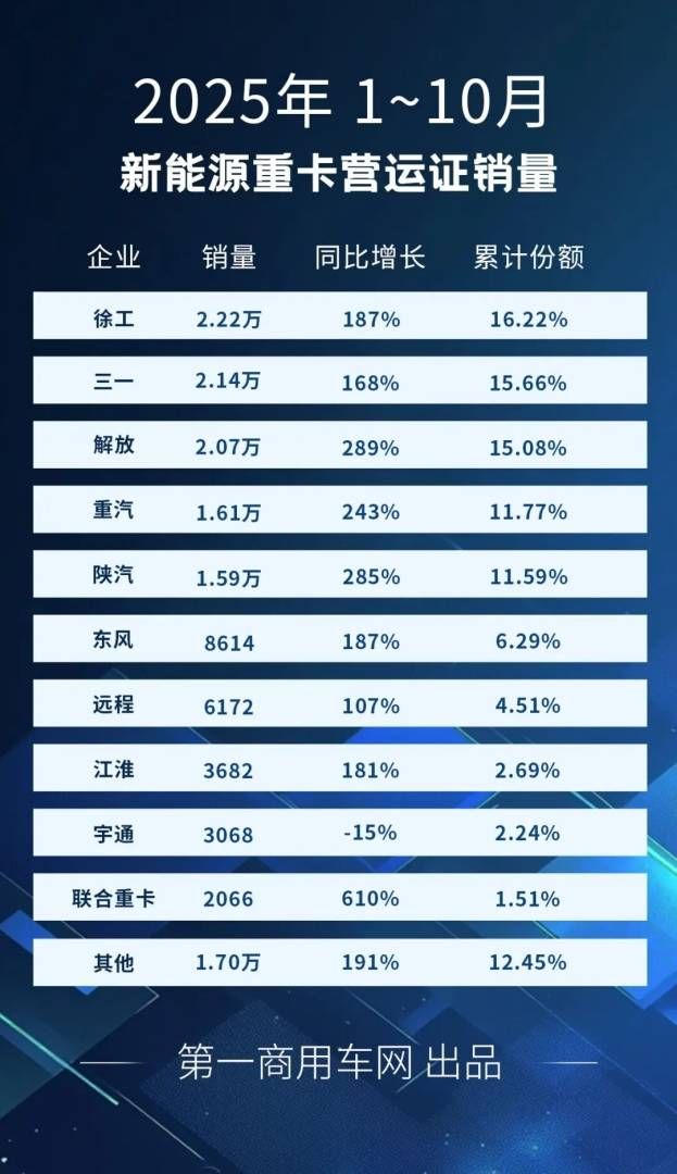 10月新能源重卡新增1.71万辆 同比大涨153% 10月新能源重卡新增1.71万辆 同比大涨153% - 图片3