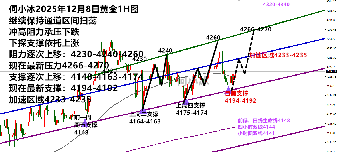 何小冰：金价通道区间扫荡，4195将决定后续扫荡空间
