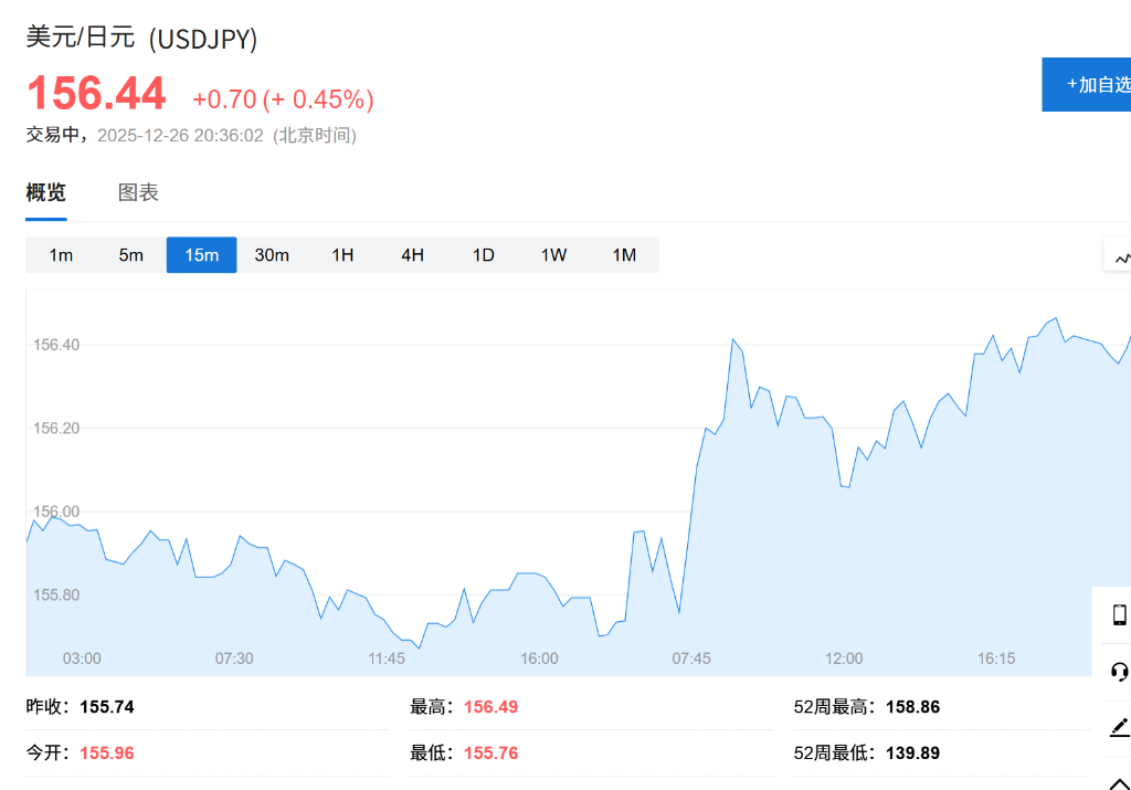 日元空头共识渐成：2026年或跌破160大关，日本央行谨慎政策难解困局
