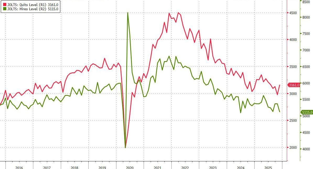 美国11月JOLTS职位空缺降至一年多低点、四年来首次少于失业数，招聘放缓 - 图片2