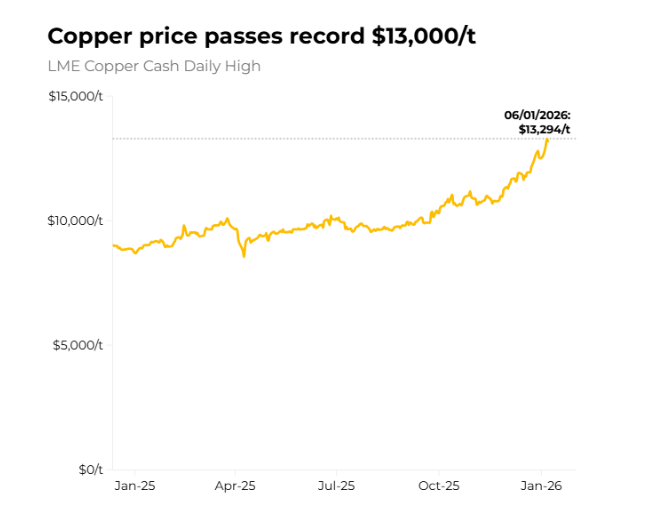 铜价涨幅远超预期！高盛上调上半年目标价，但仍然坚持“美国关税后回调”