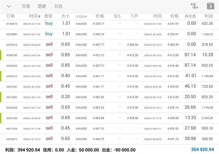 1.12黄金急涨后暂且观望！